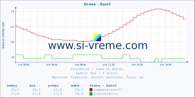 POVPREČJE :: Drava - Zavrč :: temperatura | pretok | višina :: zadnji dan / 5 minut.