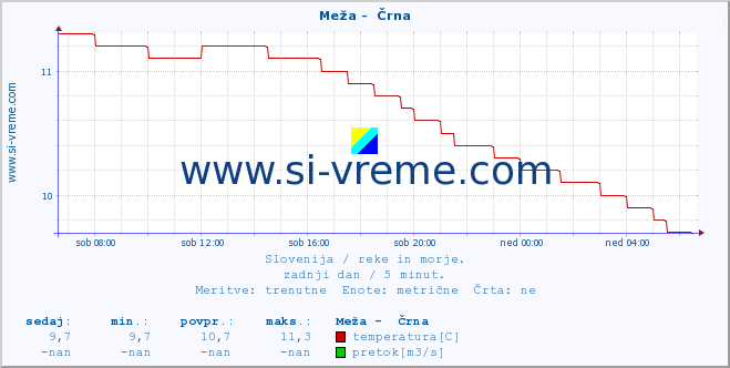 POVPREČJE :: Meža -  Črna :: temperatura | pretok | višina :: zadnji dan / 5 minut.