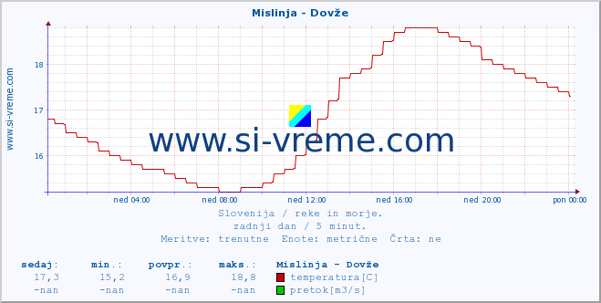 POVPREČJE :: Mislinja - Dovže :: temperatura | pretok | višina :: zadnji dan / 5 minut.