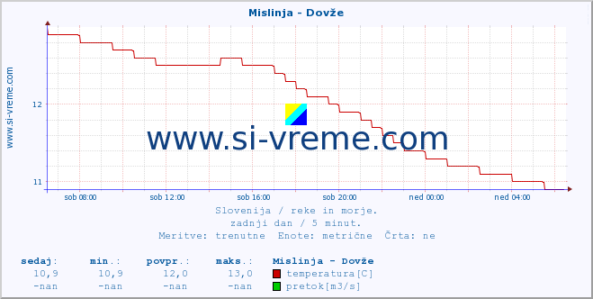 POVPREČJE :: Mislinja - Dovže :: temperatura | pretok | višina :: zadnji dan / 5 minut.