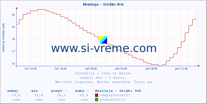 POVPREČJE :: Mislinja - Otiški Vrh :: temperatura | pretok | višina :: zadnji dan / 5 minut.