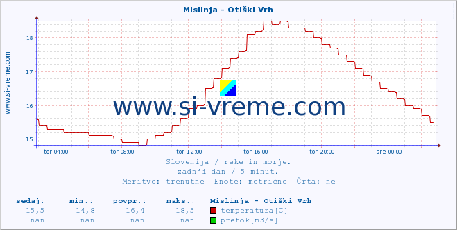 POVPREČJE :: Mislinja - Otiški Vrh :: temperatura | pretok | višina :: zadnji dan / 5 minut.