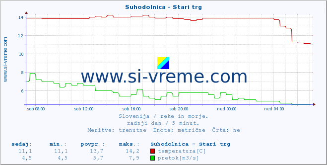 POVPREČJE :: Suhodolnica - Stari trg :: temperatura | pretok | višina :: zadnji dan / 5 minut.