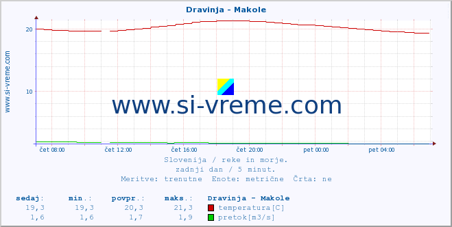 POVPREČJE :: Dravinja - Makole :: temperatura | pretok | višina :: zadnji dan / 5 minut.