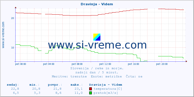 POVPREČJE :: Dravinja - Videm :: temperatura | pretok | višina :: zadnji dan / 5 minut.