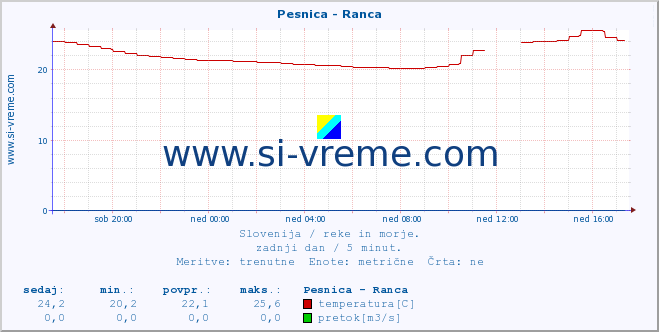 POVPREČJE :: Pesnica - Ranca :: temperatura | pretok | višina :: zadnji dan / 5 minut.