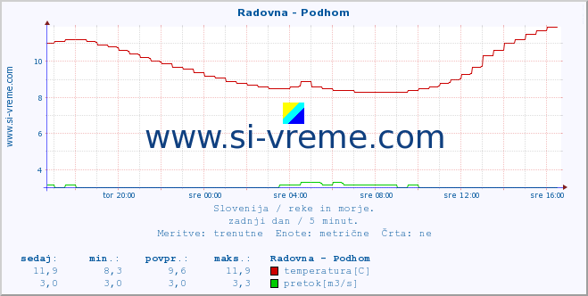 POVPREČJE :: Radovna - Podhom :: temperatura | pretok | višina :: zadnji dan / 5 minut.