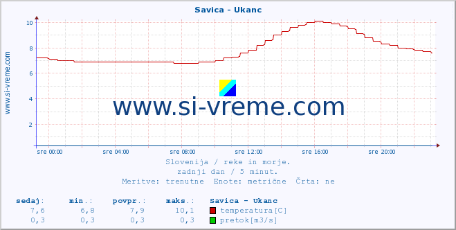 POVPREČJE :: Savica - Ukanc :: temperatura | pretok | višina :: zadnji dan / 5 minut.