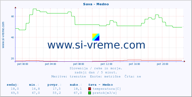 POVPREČJE :: Sava - Medno :: temperatura | pretok | višina :: zadnji dan / 5 minut.