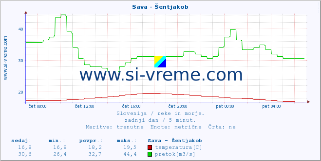 POVPREČJE :: Sava - Šentjakob :: temperatura | pretok | višina :: zadnji dan / 5 minut.