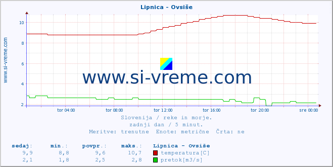 POVPREČJE :: Lipnica - Ovsiše :: temperatura | pretok | višina :: zadnji dan / 5 minut.