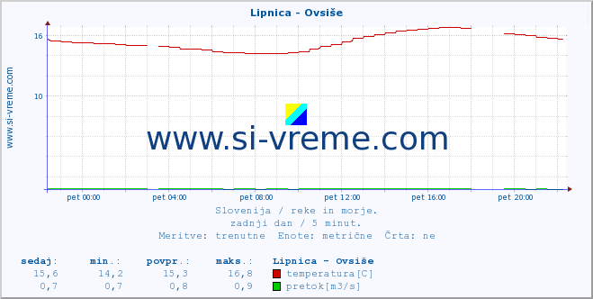 POVPREČJE :: Lipnica - Ovsiše :: temperatura | pretok | višina :: zadnji dan / 5 minut.