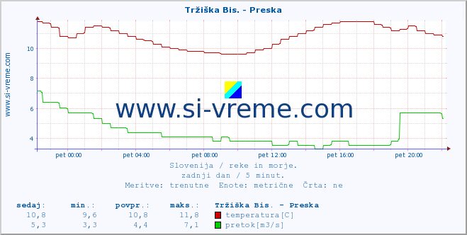 POVPREČJE :: Tržiška Bis. - Preska :: temperatura | pretok | višina :: zadnji dan / 5 minut.