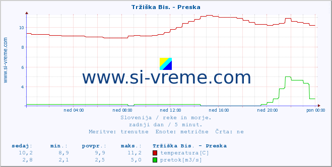 POVPREČJE :: Tržiška Bis. - Preska :: temperatura | pretok | višina :: zadnji dan / 5 minut.