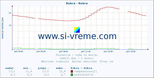 POVPREČJE :: Kokra - Kokra :: temperatura | pretok | višina :: zadnji dan / 5 minut.