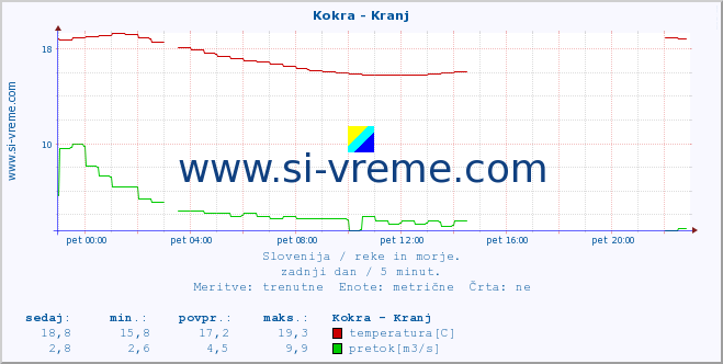 POVPREČJE :: Kokra - Kranj :: temperatura | pretok | višina :: zadnji dan / 5 minut.