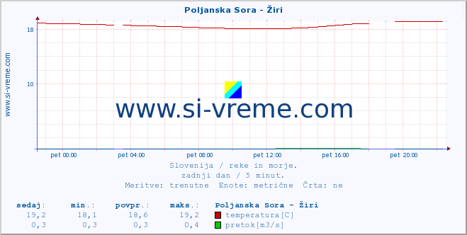 POVPREČJE :: Poljanska Sora - Žiri :: temperatura | pretok | višina :: zadnji dan / 5 minut.