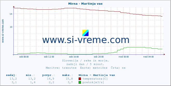 POVPREČJE :: Mirna - Martinja vas :: temperatura | pretok | višina :: zadnji dan / 5 minut.