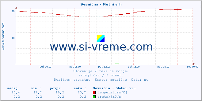 POVPREČJE :: Sevnična - Metni vrh :: temperatura | pretok | višina :: zadnji dan / 5 minut.