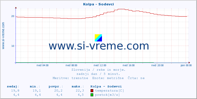 POVPREČJE :: Kolpa - Sodevci :: temperatura | pretok | višina :: zadnji dan / 5 minut.