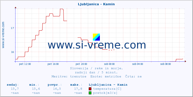 POVPREČJE :: Ljubljanica - Kamin :: temperatura | pretok | višina :: zadnji dan / 5 minut.