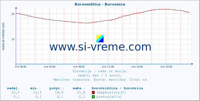 POVPREČJE :: Borovniščica - Borovnica :: temperatura | pretok | višina :: zadnji dan / 5 minut.