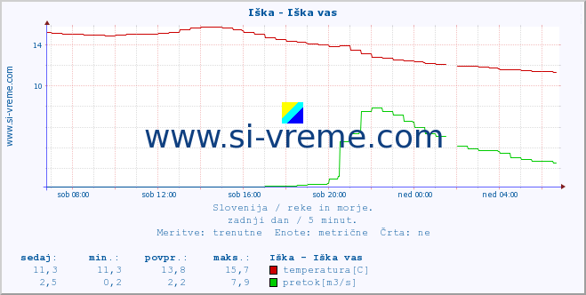 POVPREČJE :: Iška - Iška vas :: temperatura | pretok | višina :: zadnji dan / 5 minut.