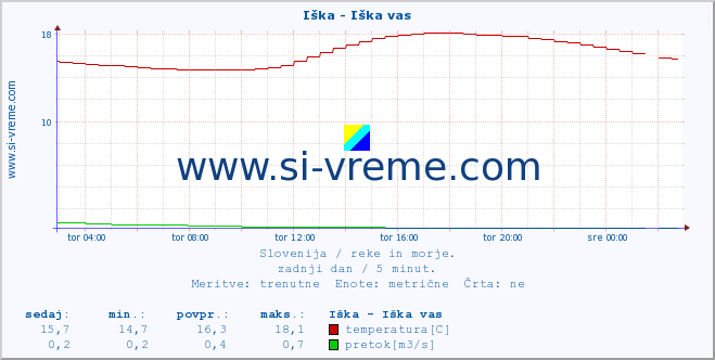 POVPREČJE :: Iška - Iška vas :: temperatura | pretok | višina :: zadnji dan / 5 minut.