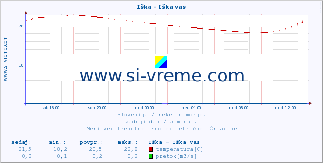 POVPREČJE :: Iška - Iška vas :: temperatura | pretok | višina :: zadnji dan / 5 minut.