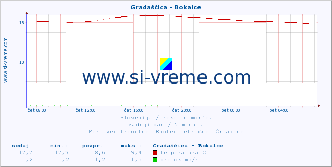 POVPREČJE :: Gradaščica - Bokalce :: temperatura | pretok | višina :: zadnji dan / 5 minut.