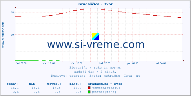 POVPREČJE :: Gradaščica - Dvor :: temperatura | pretok | višina :: zadnji dan / 5 minut.