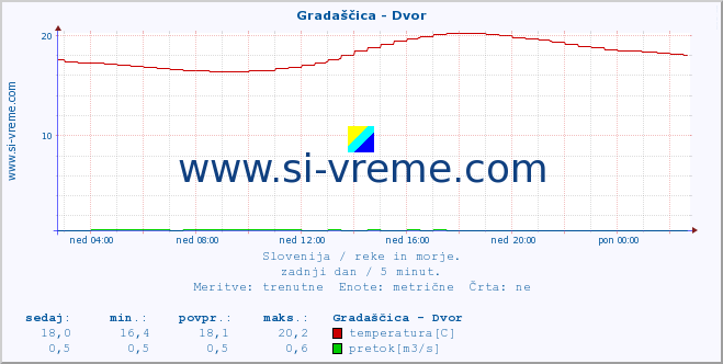 POVPREČJE :: Gradaščica - Dvor :: temperatura | pretok | višina :: zadnji dan / 5 minut.