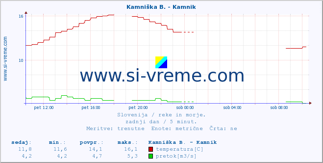 POVPREČJE :: Stržen - Gor. Jezero :: temperatura | pretok | višina :: zadnji dan / 5 minut.