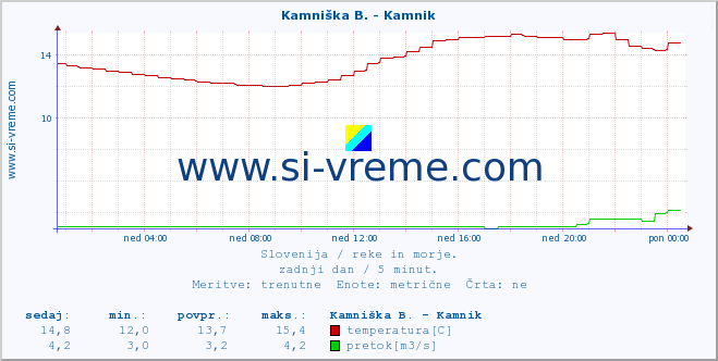 POVPREČJE :: Stržen - Dol. Jezero :: temperatura | pretok | višina :: zadnji dan / 5 minut.