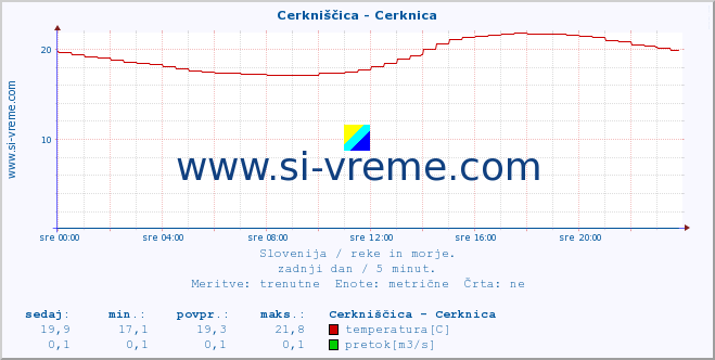 POVPREČJE :: Cerkniščica - Cerknica :: temperatura | pretok | višina :: zadnji dan / 5 minut.