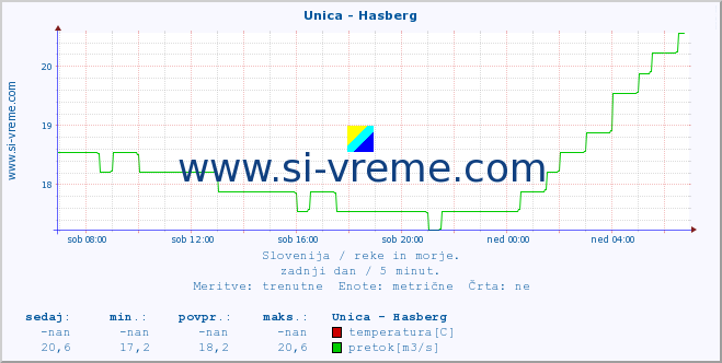 POVPREČJE :: Unica - Hasberg :: temperatura | pretok | višina :: zadnji dan / 5 minut.