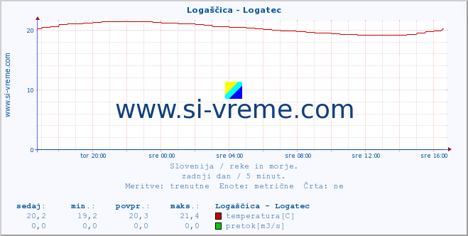 POVPREČJE :: Logaščica - Logatec :: temperatura | pretok | višina :: zadnji dan / 5 minut.