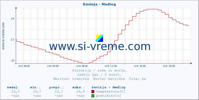 POVPREČJE :: Savinja - Medlog :: temperatura | pretok | višina :: zadnji dan / 5 minut.