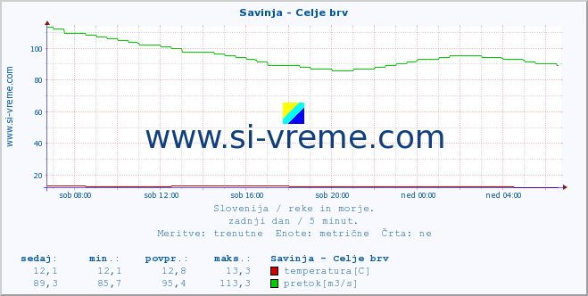 POVPREČJE :: Savinja - Celje brv :: temperatura | pretok | višina :: zadnji dan / 5 minut.