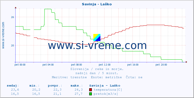 POVPREČJE :: Savinja - Laško :: temperatura | pretok | višina :: zadnji dan / 5 minut.