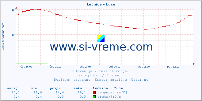 POVPREČJE :: Lučnica - Luče :: temperatura | pretok | višina :: zadnji dan / 5 minut.