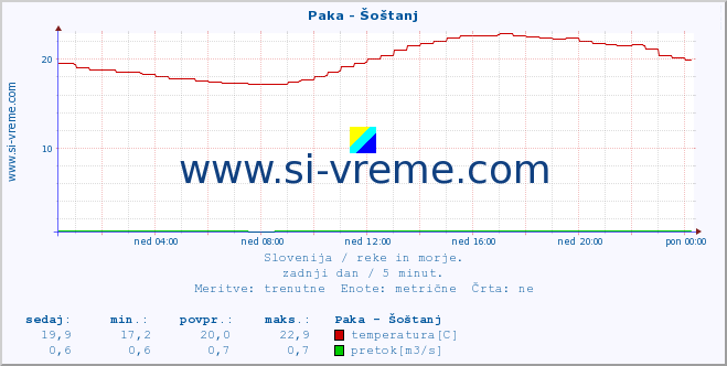 POVPREČJE :: Paka - Šoštanj :: temperatura | pretok | višina :: zadnji dan / 5 minut.