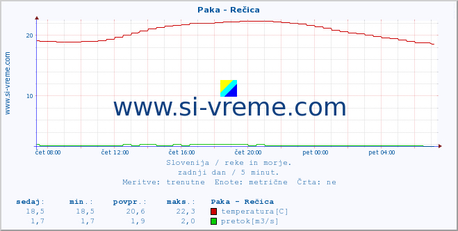 POVPREČJE :: Paka - Rečica :: temperatura | pretok | višina :: zadnji dan / 5 minut.