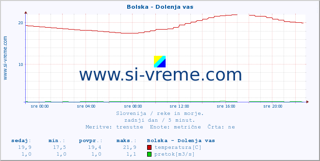 POVPREČJE :: Bolska - Dolenja vas :: temperatura | pretok | višina :: zadnji dan / 5 minut.