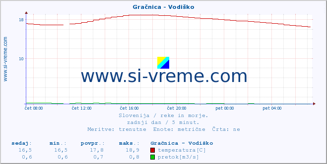 POVPREČJE :: Gračnica - Vodiško :: temperatura | pretok | višina :: zadnji dan / 5 minut.