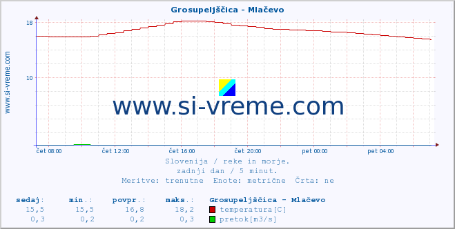 POVPREČJE :: Grosupeljščica - Mlačevo :: temperatura | pretok | višina :: zadnji dan / 5 minut.