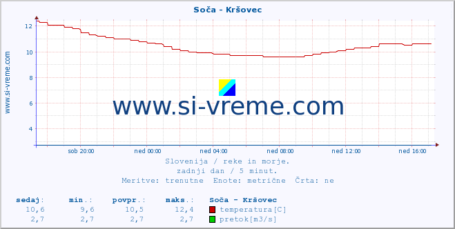 POVPREČJE :: Soča - Kršovec :: temperatura | pretok | višina :: zadnji dan / 5 minut.