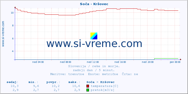 POVPREČJE :: Soča - Kršovec :: temperatura | pretok | višina :: zadnji dan / 5 minut.