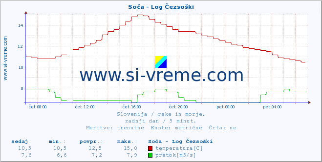 POVPREČJE :: Soča - Log Čezsoški :: temperatura | pretok | višina :: zadnji dan / 5 minut.