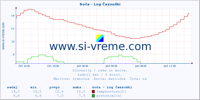 POVPREČJE :: Soča - Log Čezsoški :: temperatura | pretok | višina :: zadnji dan / 5 minut.